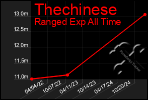 Total Graph of Thechinese