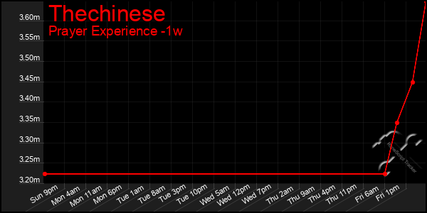 Last 7 Days Graph of Thechinese