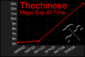 Total Graph of Thechinese