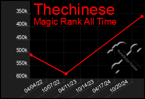 Total Graph of Thechinese