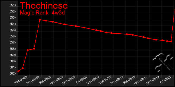 Last 31 Days Graph of Thechinese