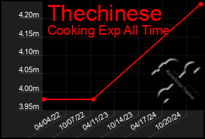 Total Graph of Thechinese