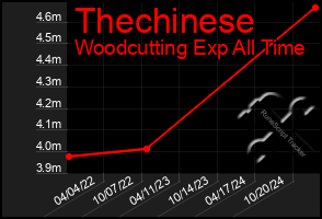 Total Graph of Thechinese