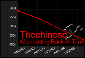 Total Graph of Thechinese