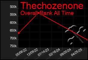 Total Graph of Thechozenone