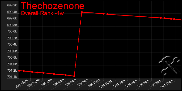1 Week Graph of Thechozenone