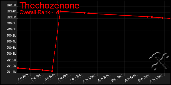 Last 24 Hours Graph of Thechozenone