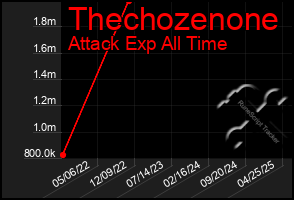 Total Graph of Thechozenone