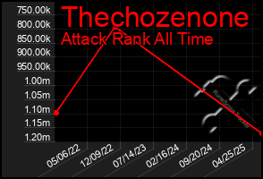Total Graph of Thechozenone