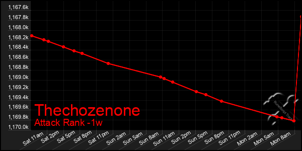 Last 7 Days Graph of Thechozenone
