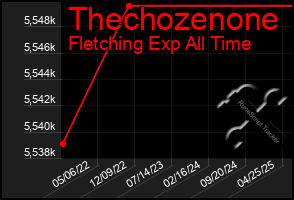 Total Graph of Thechozenone