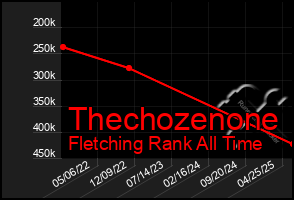 Total Graph of Thechozenone
