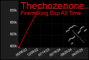 Total Graph of Thechozenone
