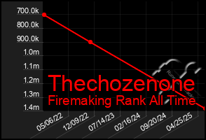 Total Graph of Thechozenone