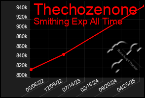 Total Graph of Thechozenone