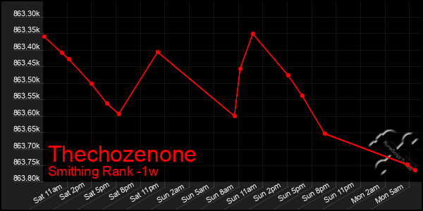 Last 7 Days Graph of Thechozenone