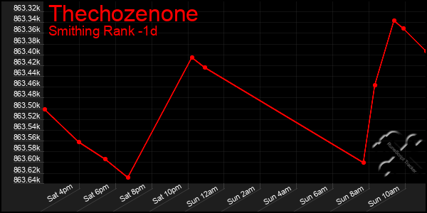 Last 24 Hours Graph of Thechozenone