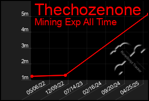 Total Graph of Thechozenone
