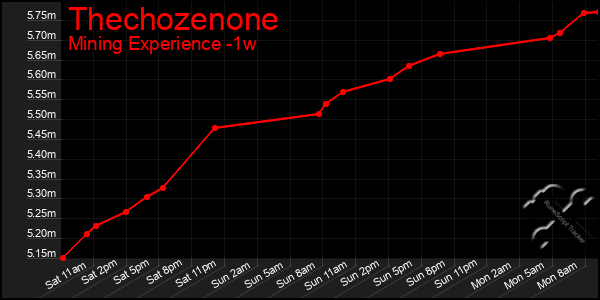 Last 7 Days Graph of Thechozenone