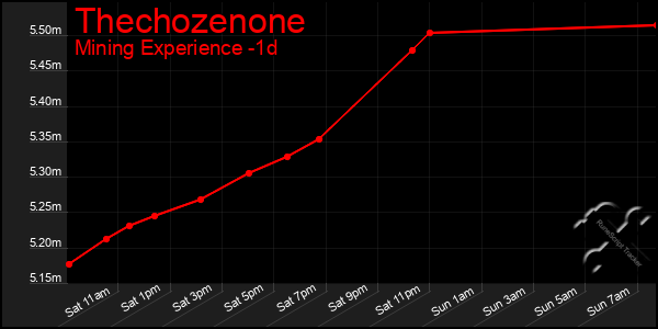 Last 24 Hours Graph of Thechozenone
