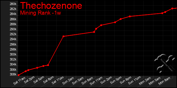 Last 7 Days Graph of Thechozenone