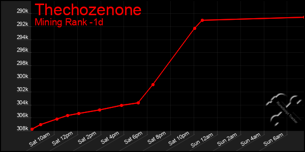 Last 24 Hours Graph of Thechozenone