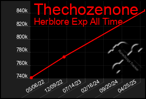 Total Graph of Thechozenone