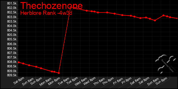 Last 31 Days Graph of Thechozenone