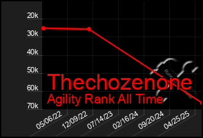 Total Graph of Thechozenone