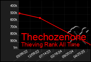 Total Graph of Thechozenone