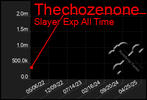 Total Graph of Thechozenone