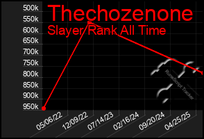 Total Graph of Thechozenone