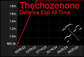 Total Graph of Thechozenone