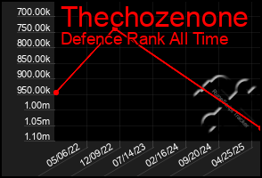 Total Graph of Thechozenone