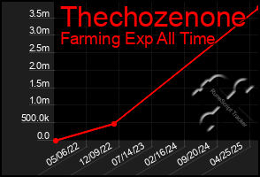 Total Graph of Thechozenone