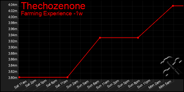 Last 7 Days Graph of Thechozenone