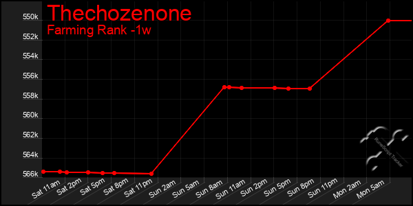 Last 7 Days Graph of Thechozenone