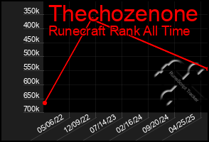 Total Graph of Thechozenone