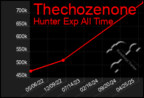Total Graph of Thechozenone