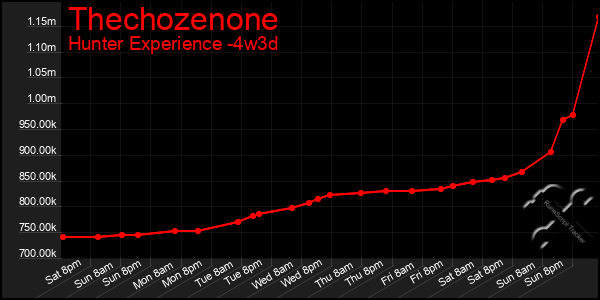 Last 31 Days Graph of Thechozenone