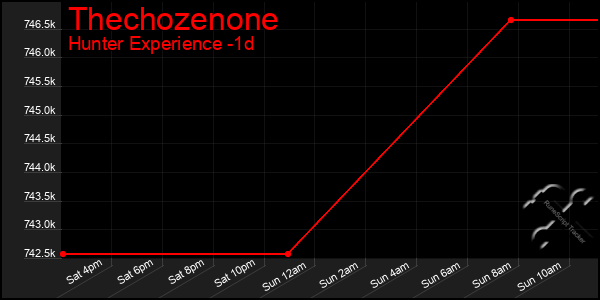Last 24 Hours Graph of Thechozenone