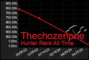 Total Graph of Thechozenone