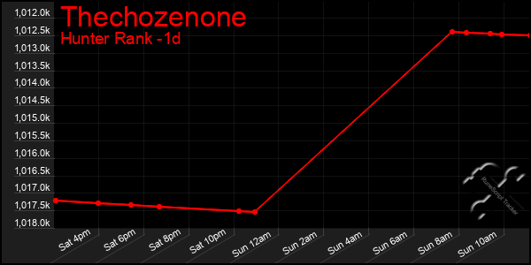 Last 24 Hours Graph of Thechozenone