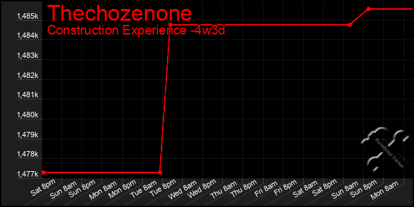 Last 31 Days Graph of Thechozenone