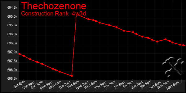 Last 31 Days Graph of Thechozenone