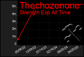 Total Graph of Thechozenone
