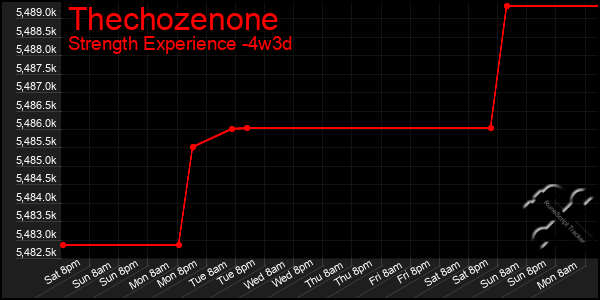 Last 31 Days Graph of Thechozenone