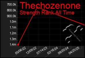 Total Graph of Thechozenone