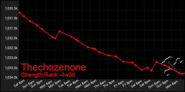 Last 31 Days Graph of Thechozenone