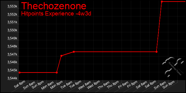 Last 31 Days Graph of Thechozenone